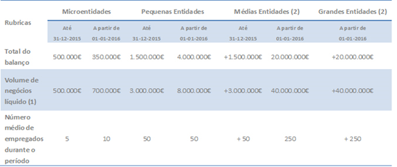 Alterações ao normativo contabilístico a entrar em vigor em 2016