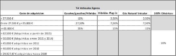 La Tributación Autónoma de los Vehículos en 2023